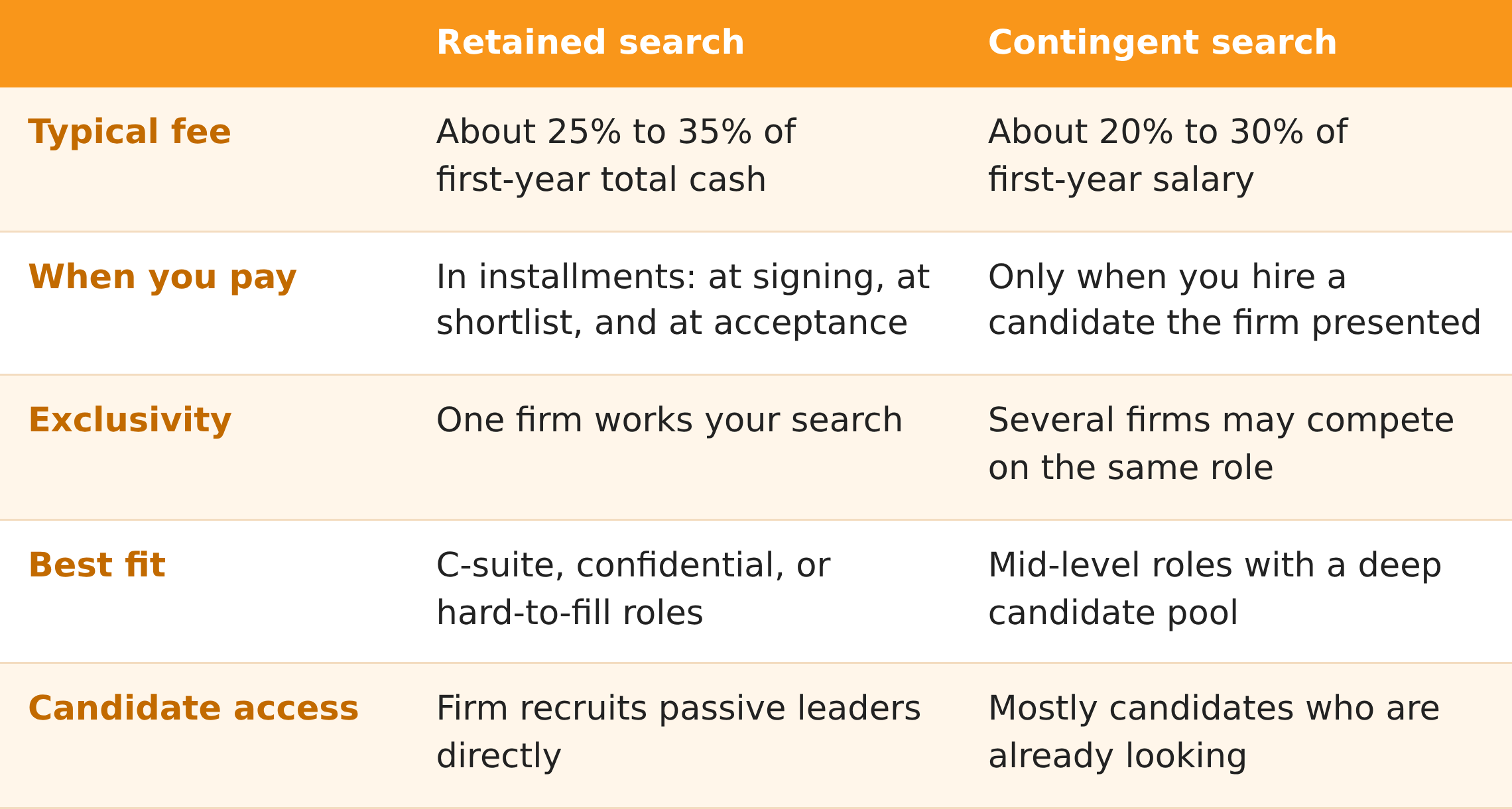 CFO search fees what you pay and when