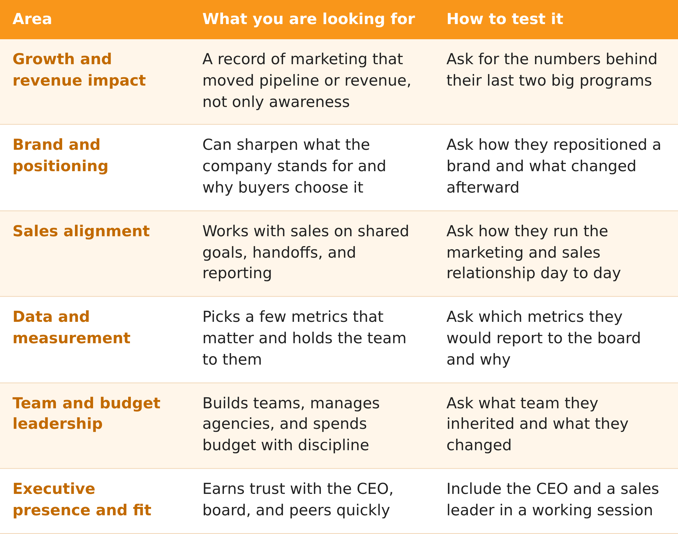 compensation by year table How to assess a CMO candidate