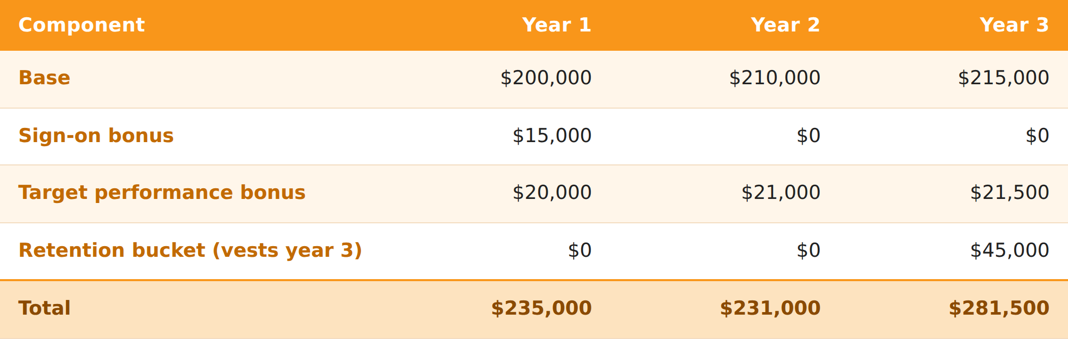 compensation by year table compensation by year table