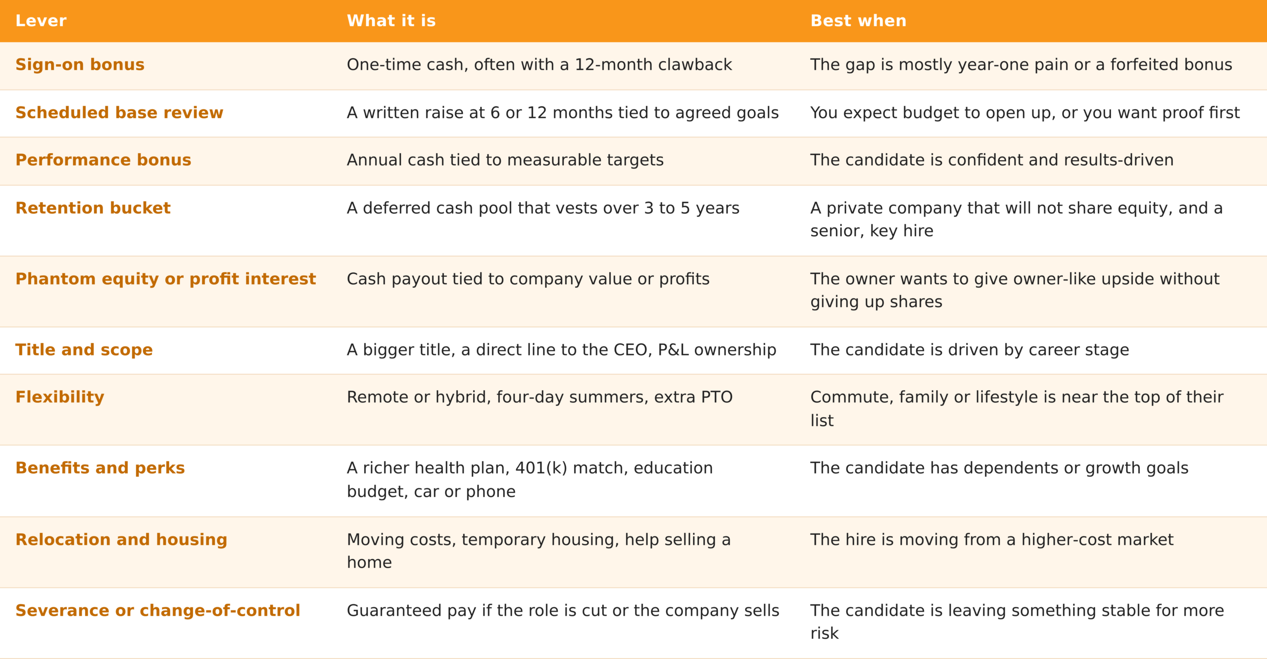 The levers to build into the budget now compensation levers